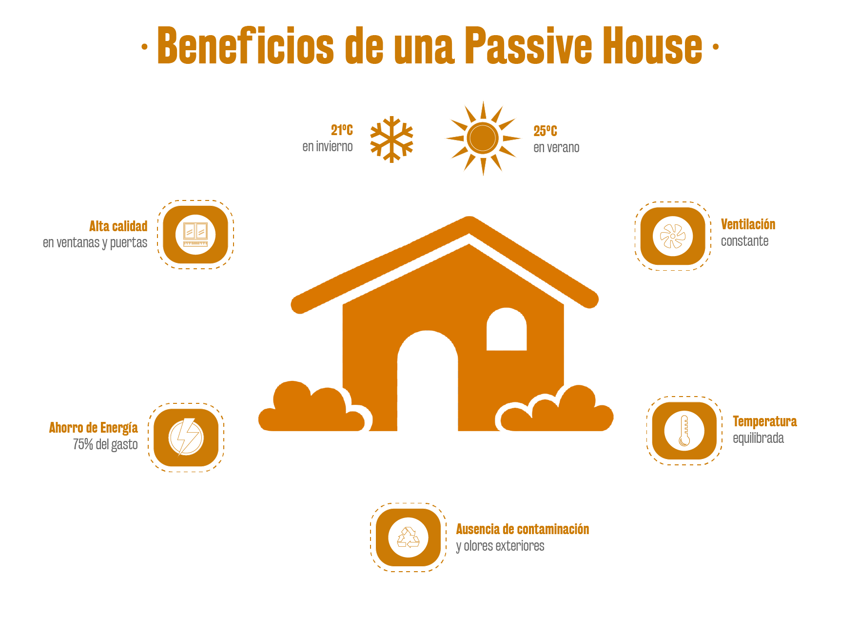 Beneficios de una Passivhaus en España